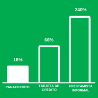 financieras en santo domingo Panacrédito Préstamos